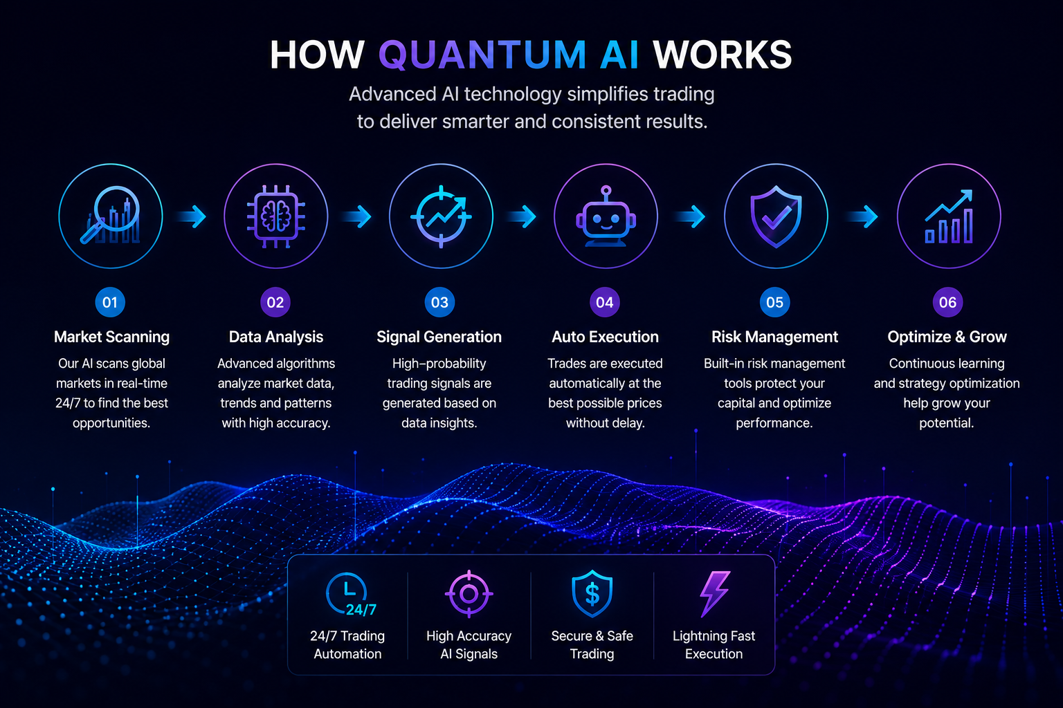 Quantum AI platform algorithm processing live financial market trading signals